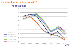 De hypotheek met de laagste hypotheekrente is echter lang niet altijd de beste hypotheek! Rente 20 Jaar Of 30 Jaar Vast Hilgersom Financieel Advies Planning