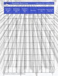 Steel Bar Hardness Conversion Chart Click Here To View And