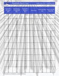 steel bar hardness conversion chart click here to view and