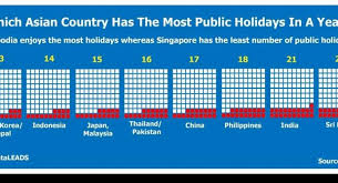 Public holidays in malaysia are regulated at both federal and state levels, mainly based on a list of federal holidays observed nationwide plus a few additional holidays observed by each individual state and federal territory. Which Country Has The Most Public Holidays In A Year