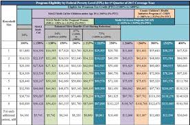 Income Guidelines Chart Covered Ca Medi Cal Subsidies