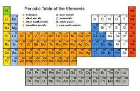Periodic Table Yahoo Image Search Results Periodic Table How To Memorize Things Chemistry