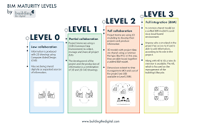 Bim For Beginners 6 Key Terms You Need To Know About Bim Technology Building The Digital Building Information Modeling Bim Beginners
