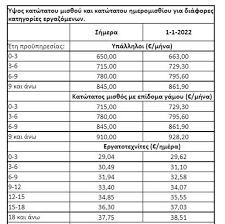 Η αύξηση του κατώτατου μισθού στα 700 ευρω το 2020 επανέρχεται στο προσκήνιο μετά τις δηλώσεις του υπουργού οικονομίας χρήστου σταϊκούρα, ο οποίος παρέπεμψε πρόσφατα την σχετική. Bzvtay4iuvf Qm