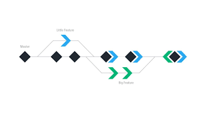 At any point in our interactive rebase if things get too messy and we no longer know how to fix them, we can always abort the whole process in the terminal and. Git Rebase Tutorial Youtube
