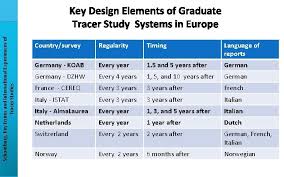Graduates after two years of their graduation are expected to reflect on the study facilities. Key Issues And International Experiences Of Tracer Studies