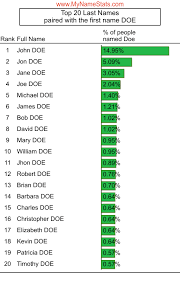 Including comments and the meaning of the name. Doe Last Name Statistics By Mynamestats Com