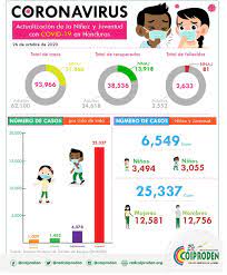 Casos de coronavirus por estado en méxico. Actualizacion De Casos Covid 19 En Ninez Y Juventud Al 26 10 2020 Honduras Noticias Reduca Red Latinoamericana Por La Educacion