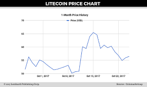 Litecoin Price Forecast Ltc Drops 2 On Absurdly Low