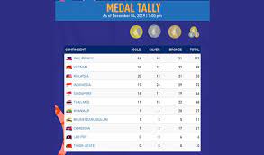 Sukan asia tenggara 2017), officially known as the 29th southeast asian games (or simply 29th sea games; 2019 Sea Games Cambodia S Medal Tally Climbs To 21 Khmer Times