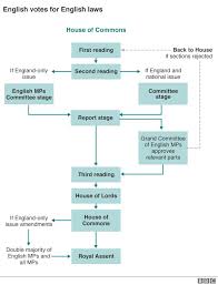 A Guide To Devolution In The Uk Bbc News