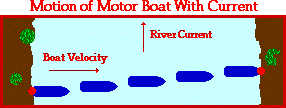 Relative Velocity And Riverboat Problems Physics Classroom Ap Physics River Boat