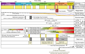 Petroleum Systems Chart Psc For The Faroe Shetland Basin