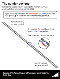 If she tends to make around $75 in tips per day that brings her total weekend haul to $235. Do Women Earn Less Than Men In The Uk Full Fact