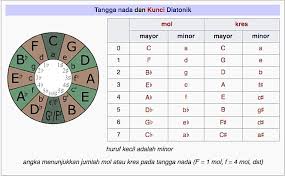 Jarak yang ada pada nada akan menentukan variasi nada serta jenis dari tangga nada itu lenggang kangkung. Tangga Nada Pentatonis Terdiri Atas