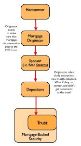 Foreclosure Fraud For Dummies 1 The Chains And The Stakes