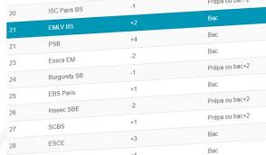 Maybe you would like to learn more about one of these? Le Point 2020 Ranking Emlv 3rd Business School Post Baccalaureate Up 2 Places Emlv Business School Paris