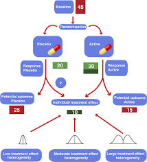Image result for Treatment Effect