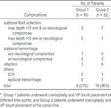 Complications In 51 Patients Who Underwent Cranioplasty And Vp Shunt Download Table