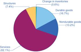 Measuring The Size Of The Economy Gross Domestic Product