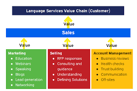 Developing a solid and trusting relationship between major key clients and company. Account Managers Do I Need One