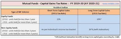 Mutual Funds Taxation Rules Fy 2019 20 Ay 2020 21