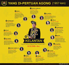 Savesave 16 cuti pertabalan agong 2019 for later. Jabatan Penerangan Malaysia Sarawak à¸šà¸™à¸—à¸§ à¸•à¹€à¸•à¸­à¸£ Infografik Yang Di Pertuan Agong Ke 15 Sultan Muhammad V Istiadat Pertabalan Pada Esok 24 April Daulattuanku Abangsardon Sodiakroks Https T Co Vtxpzj9aiq