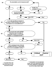 Hazard Analysis And Critical Control Point Haccp System And Guidelines For Its Application Critical Control Point Hazard Analysis Processed Food