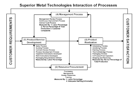 Process Interaction Chart As9100 Process Flow Chart Fibre To