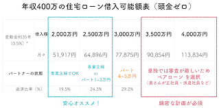 The site owner hides the web page description. å¹´åŽ400ä¸‡ã®ä½å®…ãƒ­ãƒ¼ãƒ³2000 4000ä¸‡ã®ä¸€è¦§è¡¨ã¨å®‰å¿ƒãªç›®å®‰ ä¸­å¤ãƒžãƒ³ã‚·ãƒ§ãƒ³ã®ãƒªãƒŽãƒ™ãƒ¼ã‚·ãƒ§ãƒ³ãªã‚‰ã‚¼ãƒ­ãƒªãƒŽã¹