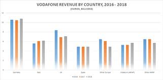 Vodafone Where Next For The European Telecoms Giant Ig En