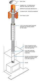 Looking for diy fire starters?? How To Line A Chimney With A Flexible Flue Liner