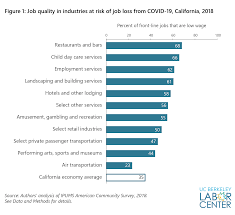 Our website lists all of the jobs for teens and companies that hire teens to help you find of course, if you're 14 or 15 years old you can get a work permit in california, but otherwise there isn't too much information on this page that will help you. Industries At Direct Risk Of Job Loss From Covid 19 In California A Profile Of Front Line Job And Worker Characteristics Uc Berkeley Labor Center