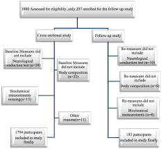 After age 30, you begin to lose as much as 3% to 5% per decade. Association Of Sarcopenia And Muscle Mass With Both Peripheral Neuropathy And Nerve Function In Patients With Type 2 Diabetes Diabetes Research And Clinical Practice