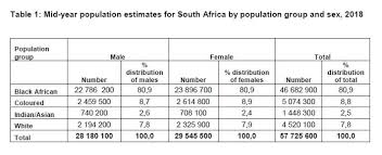 Dominant le réseau urbain de l'ensemble du pays, la capitale intra muros compte en effet plus de 2 millions d'habitants (près de 9 millions pour l'ensemble de la région parisienne qui représente. Afrique Du Sud Les Blancs De Plus En Plus Minoritaires