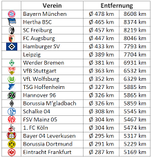 Check spelling or type a new query. Entfernungen Der Saison 2017 18 Fur Auswartsfans