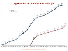 Apple Music Surpasses 20 Million Subscribers Chart