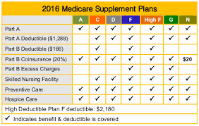 Tips And Tricks For Saving Money On Your Medicare Supplement