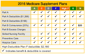 tips and tricks for saving money on your medicare supplement