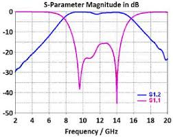 The simulated S 11 and S 12 responses of the proposed BPF with r as a...