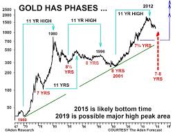 we have confirmation greenspans gold forecast concurs