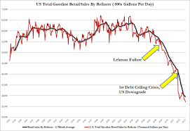 Gas Prices Consumption And Why The Average American Is