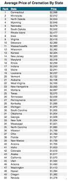 Jul 16, 2015 · the message, however, is clear: Looking For A Low Cost Or Even Free Cremation Service Us Funerals Online