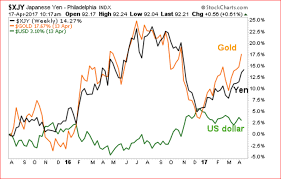 Yen And Gold Tied At The Hip Be Careful News And Views