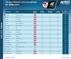 Microsoft Defender Gets Back in Track in New AV-TEST Rankings - WinBuzzer