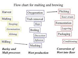 brewing science malts and grains ppt video online download