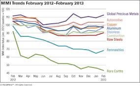 download monthly metal price trends report for february