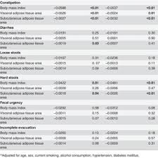 Effect Of Body Mass Index Visceral Adipose Tissue And