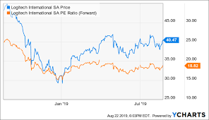 Logitech Still Has Room To The Upside Logitech