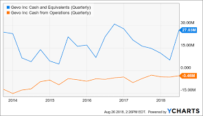 Gevo Might Be Turning A Corner But Heavy Investor Losses